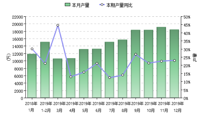 2019年沥青及改性沥青防水卷材月度产量（万平方米）及同比增长率（%）.png